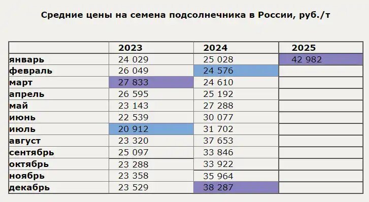 Средние цены на семена подсолнечника в РФ в 2023-2025 гг. (источник: SoyaNews)