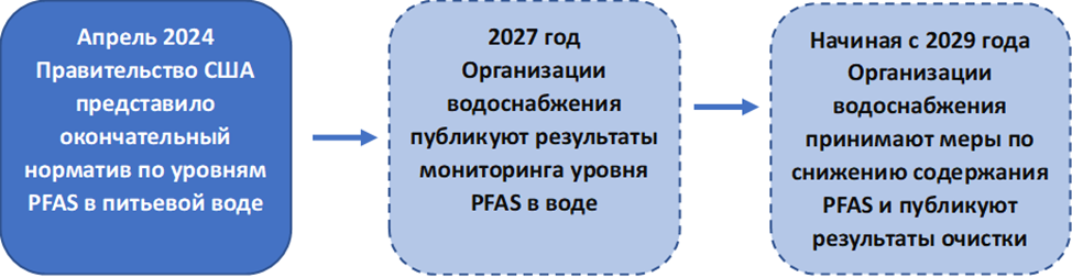 Диаграмма из первой статьи автора "Вечные химикаты или PFAS" https://dzen.ru/a/Z1sK2EZ4xX9Ns8rI