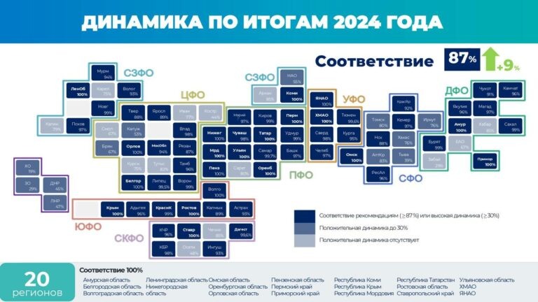   Оренбуржье в ТОП-20 регионов по работе с инвесторами в муниципалитетах Марина Шарт