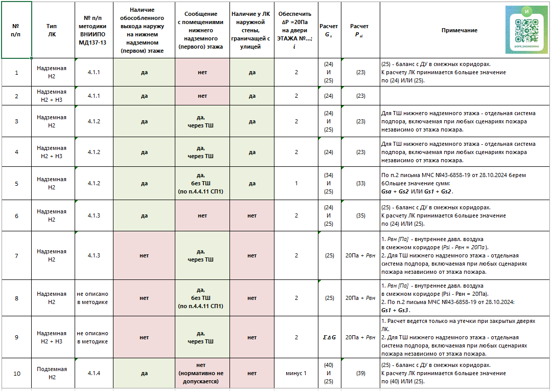 Рисунок 1 - Варианты расчетов систем подпора воздуха в незадымляемые ЛК