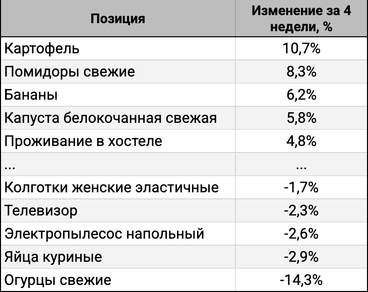 ТОП-5 лидеров и аутсайдеров за 4 недели.