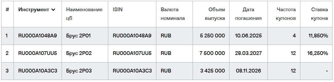 Облигации ООО "Брусника" на Мосбирже. Данные от 15.05.2025. Источник: сайт Мосбиржи