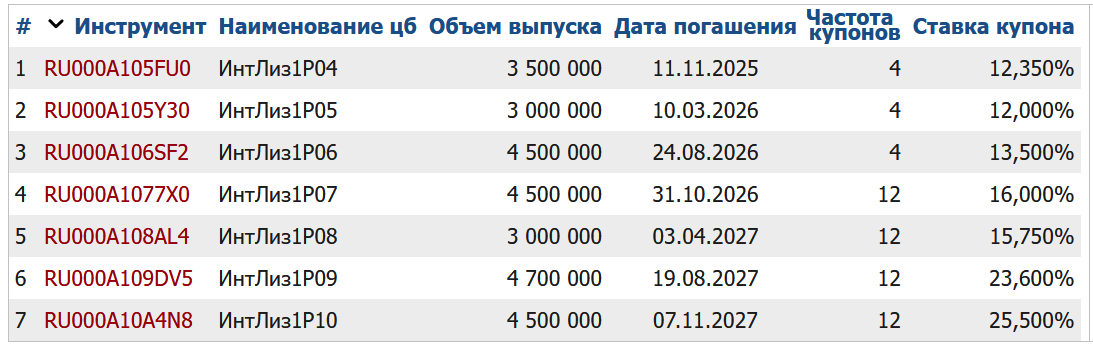 Облигации Интерлизинг на Мосбирже. Данные от 14.03.2025. Источник: сайт Мосбиржи