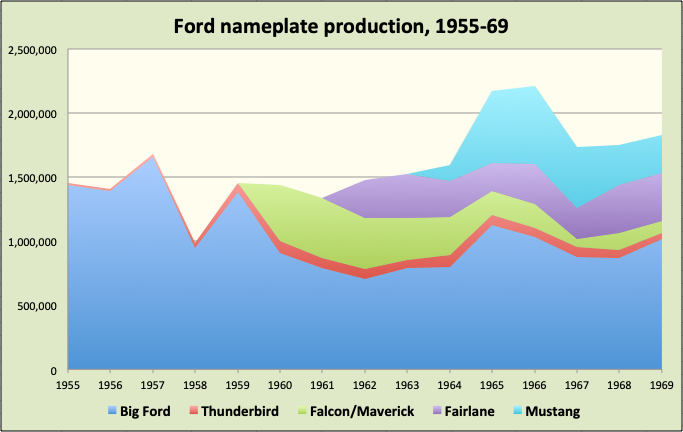 Источник: https://www.indieauto.org/2025/03/07/ford-got-crushed-in-1960s-mid-sized-field-despite-early-entrance/