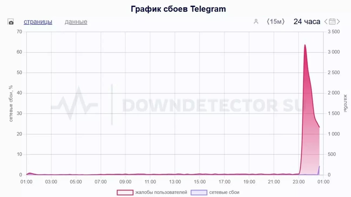 Пик обращений — более трех тысяч — пришелся на 23:30 мск 12 марта. Всего за сутки поступило почти 13,5 тыс. жалоб. Фото: скриншот Downdetector