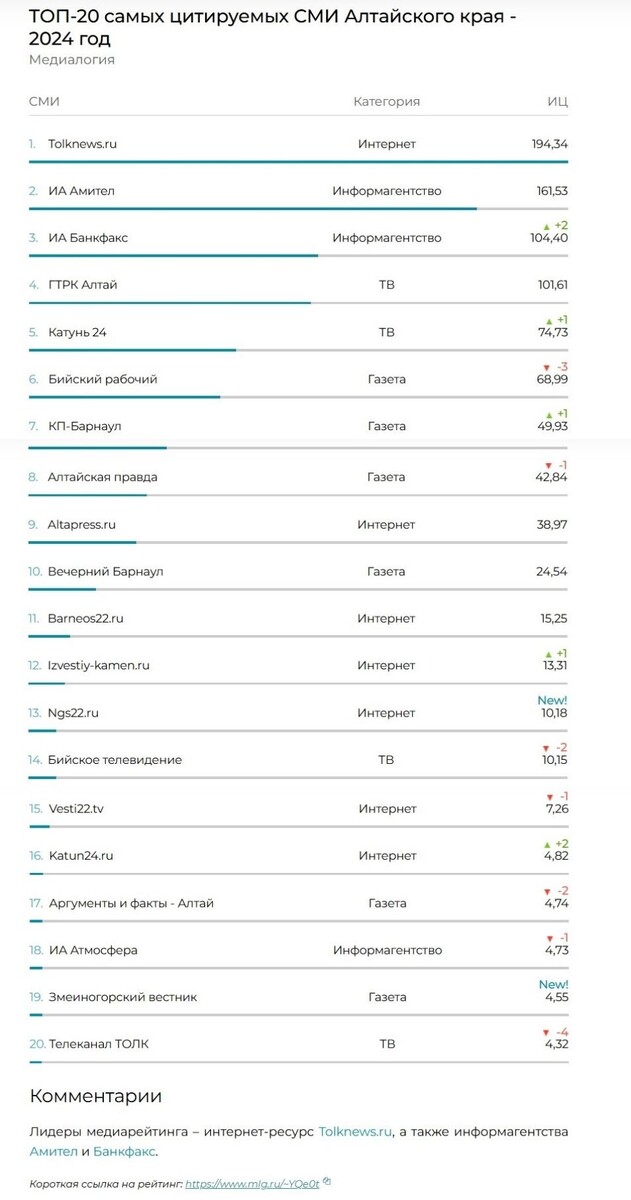    ТОП-20 самых цитируемых СМИ Алтайского края - 2024 год. Источник: "Медиалогия"/mlg.ru