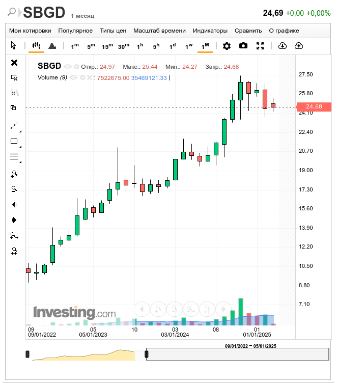 Фонд Доступное золото, месячный график