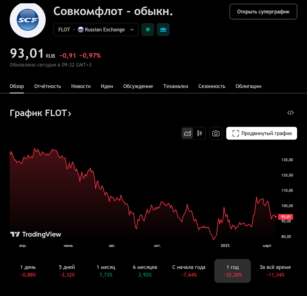 Годовой график