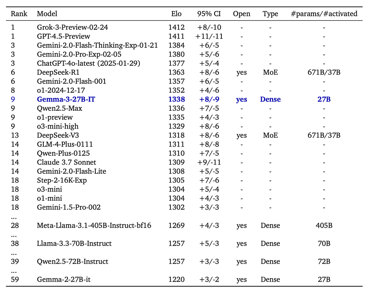 Рейтинг производительности моделей искусственного интеллекта, где модель Gemma-3-27B-IT занимает девятое место с показателем Elo 1338.