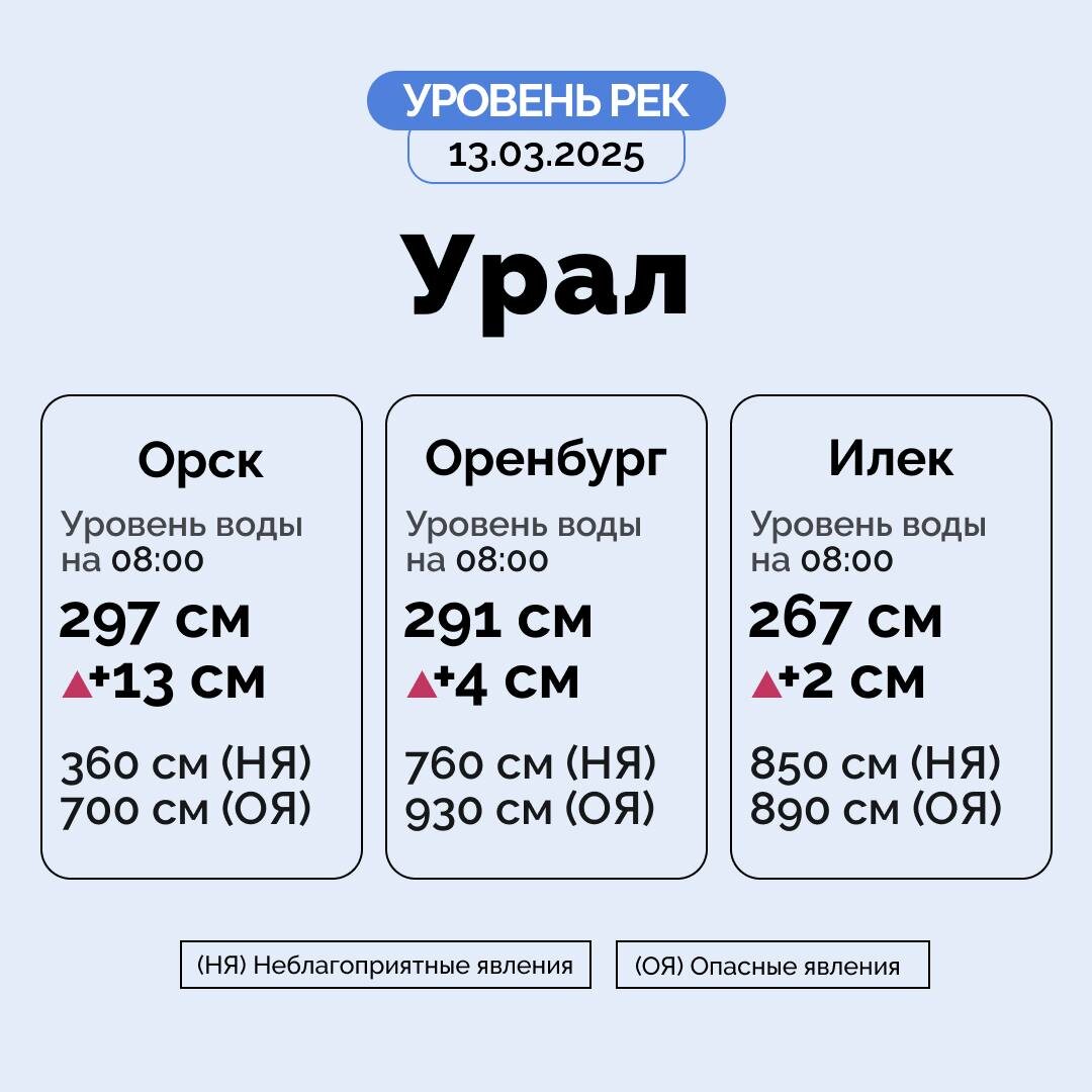  📷    Круглосуточный мониторинг. Уровень рек в Оренбургской области на 13 марта Белов Михаил Александрович