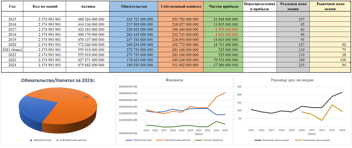 Показатели Совкомфлот на основе годовых отчетов по МСФО (таблица, график)