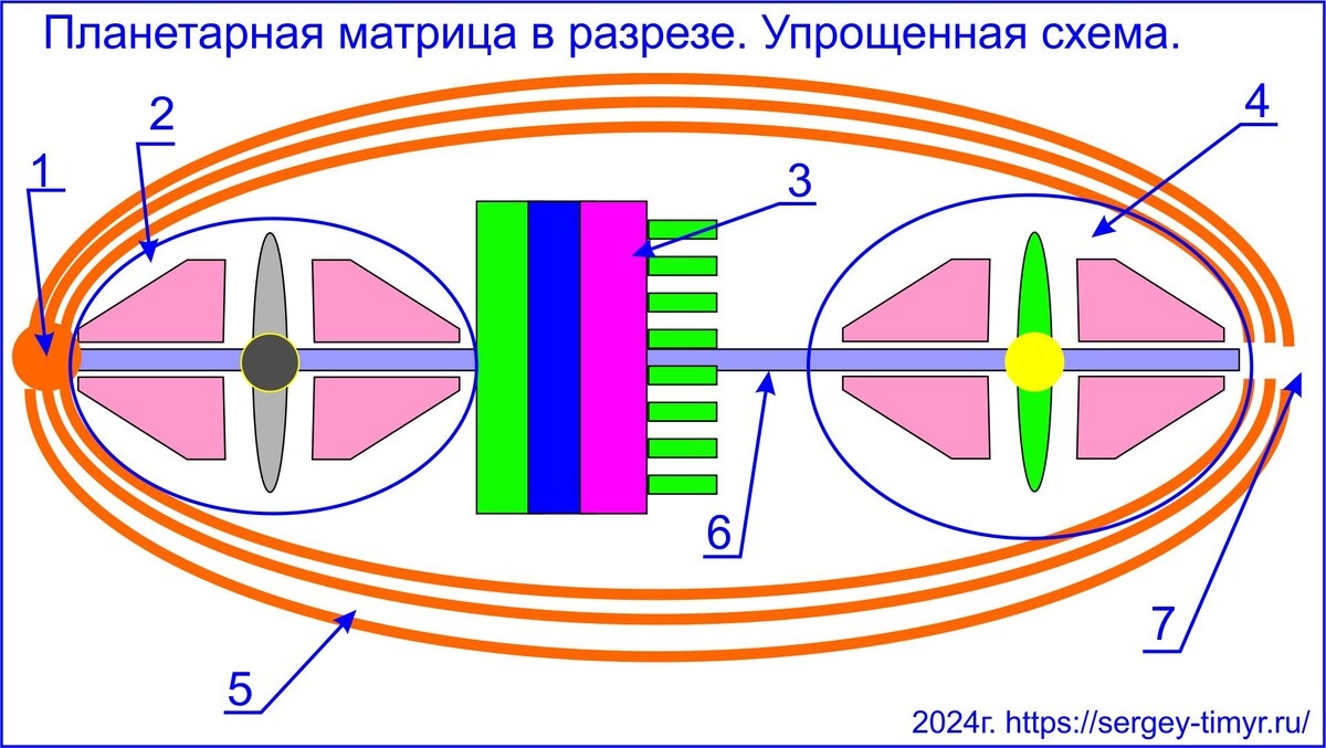 Солнечная планетарная матрица, рисунок грядущего царя Сергея-Тимура.