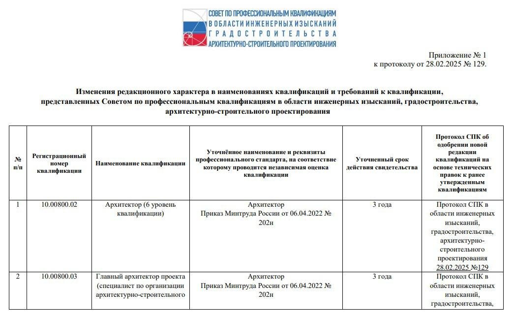 Протокол №129 заседания СПК от 28.02.25