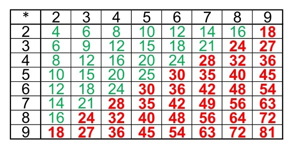 Таблица умножения - полностью