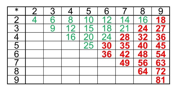 Актуальная часть таблицы умножения