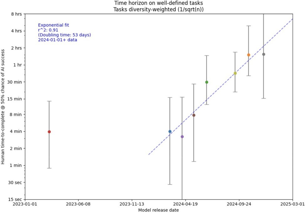 Изменение оценки «длины горизонта» автономной работы ИИ со временем, предоставлено METR: https://github.com/METR/eval-analysis-public