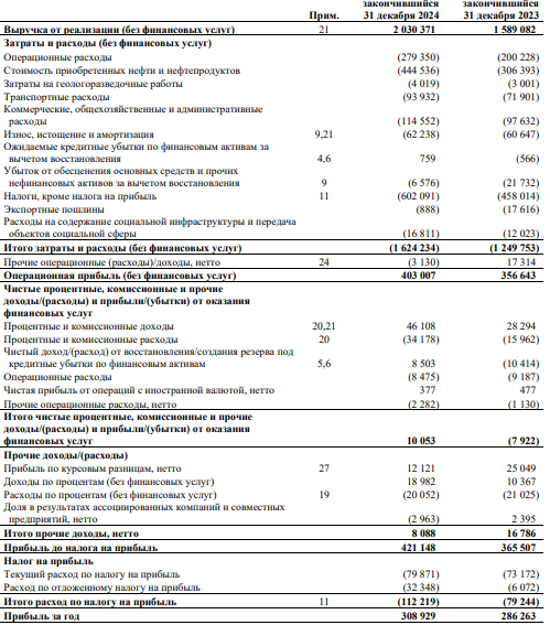 Татнефть отчет 2024 год