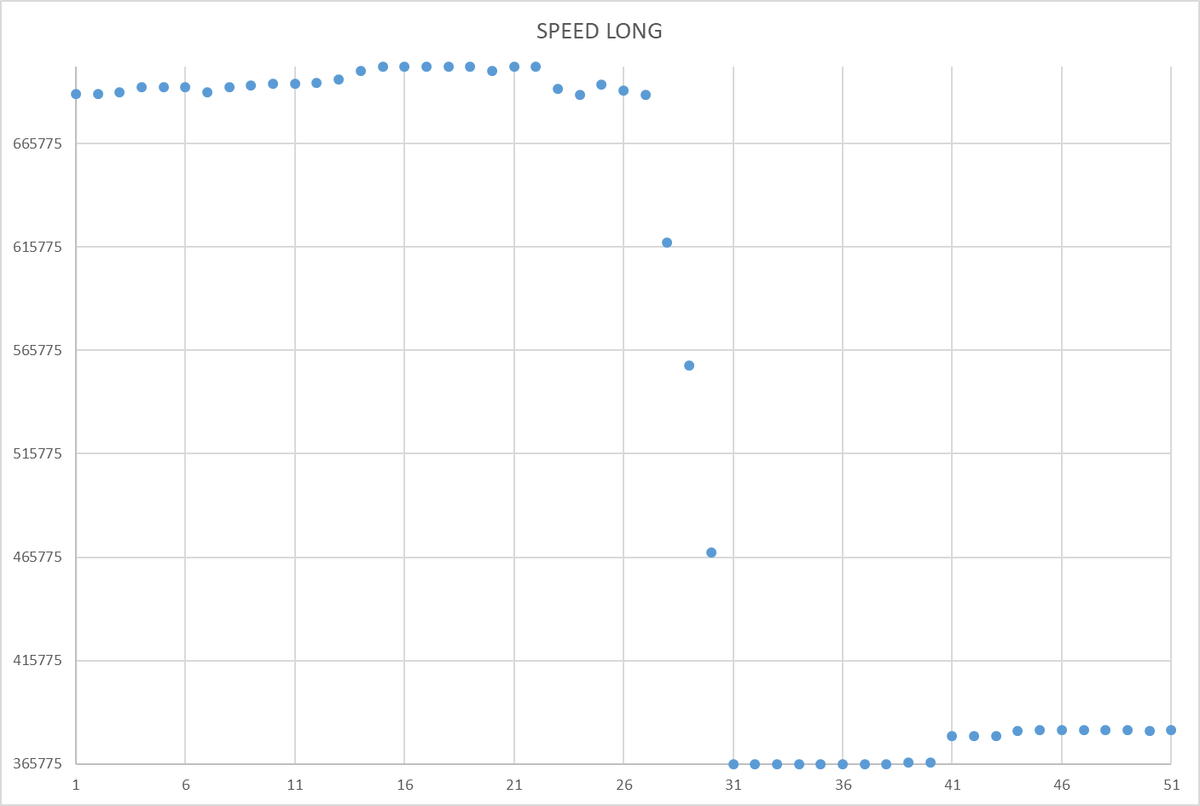 Ось X - точка наблюдения. Ось Y - операционная скорость СУБД 