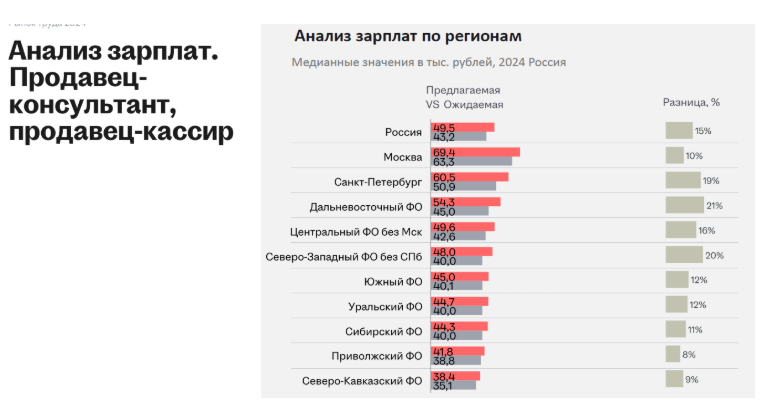 Анализ зарплат продавца-кассира и продавца-консультанта