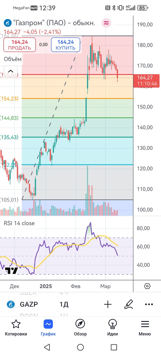 Акции АО "Газпром ", дневной таймфрейм