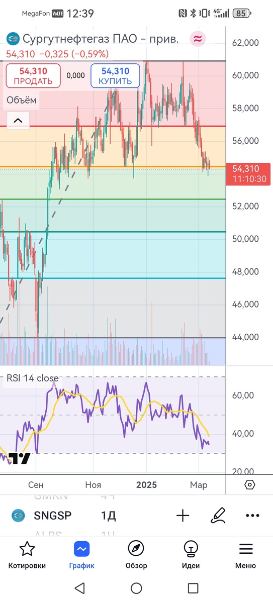 Акции АО "Сургутнефтегаз-п", дневной таймфрейм