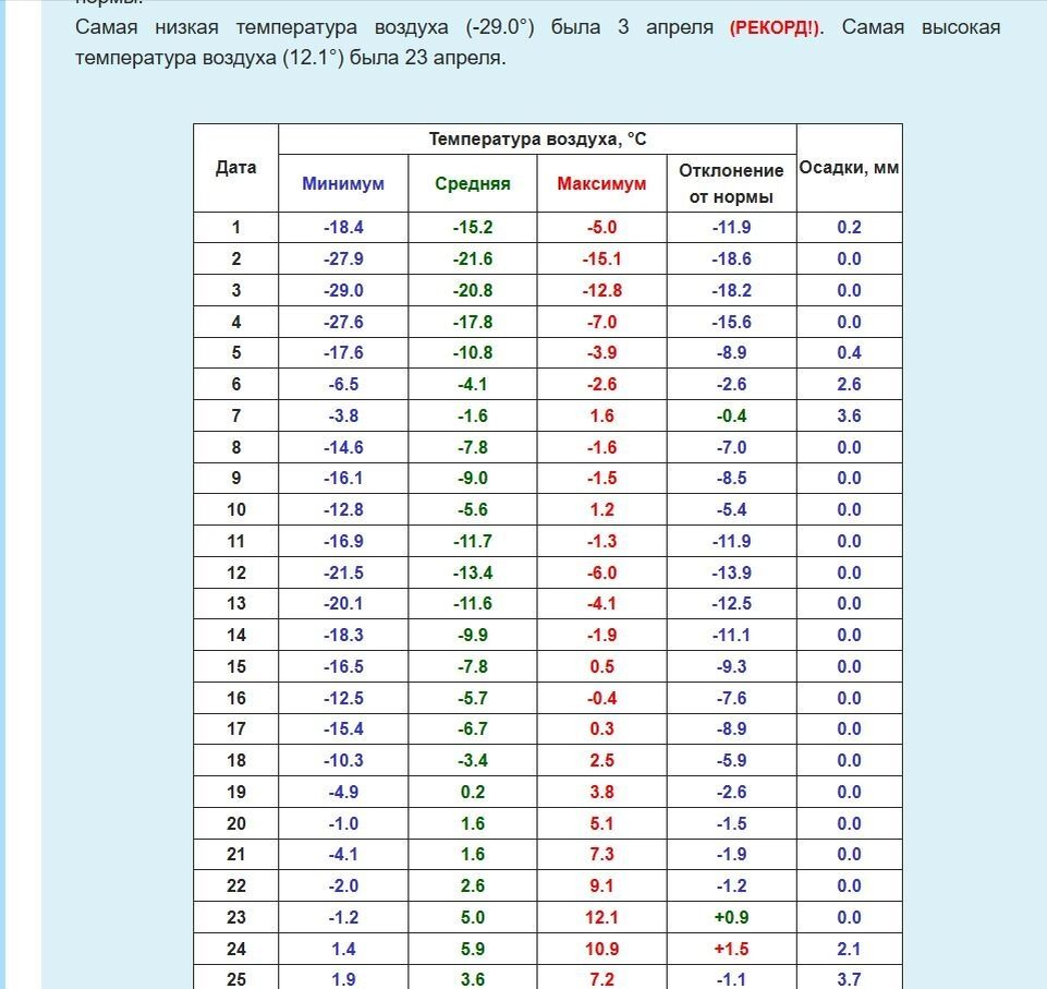 Погода в 1964 году в апреле. Фото: pogodaiklimat.ru
