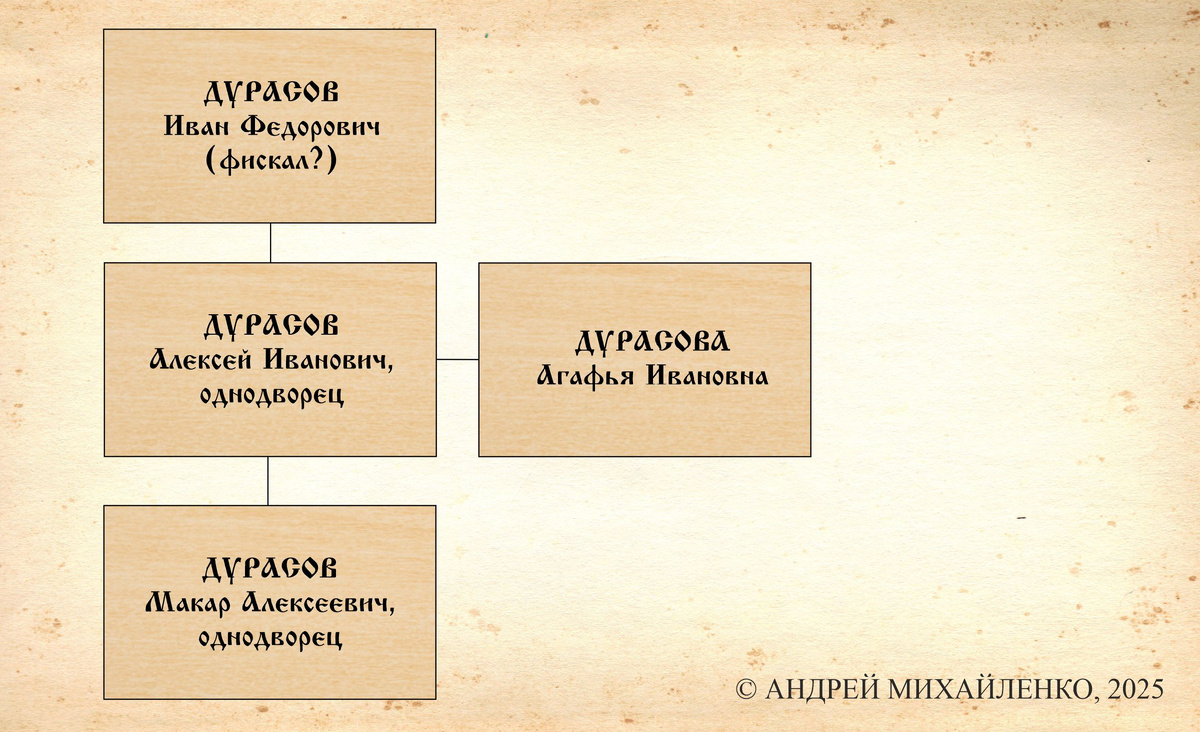 Возможная генеалогическая ветвь фискала Ивана Дурасова