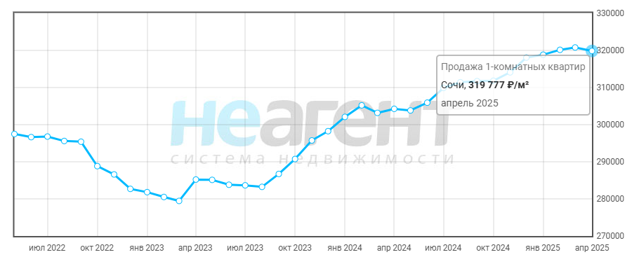 Стоимость м2 по Сочи, сравнение 1-ком и 3-ком квартир. Листайте. Источник: Неагент
