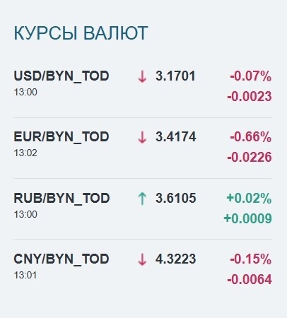 Доллар снова подешевел в Беларуси, а вместе с ним и евро. Как и что с российским рублем?