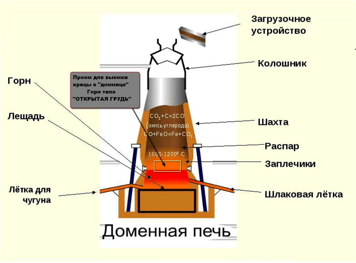 Упрощенная схема печи-домницы