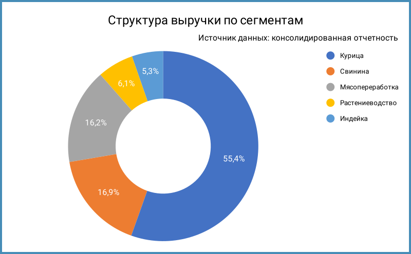 Структура выручки по сегментам.