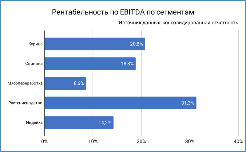 Рентабельность по EBITDA по сегментам.