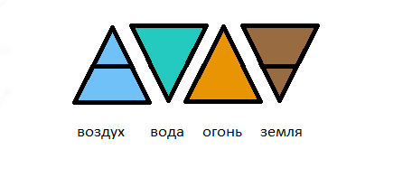 графическое изображение четырех элементов