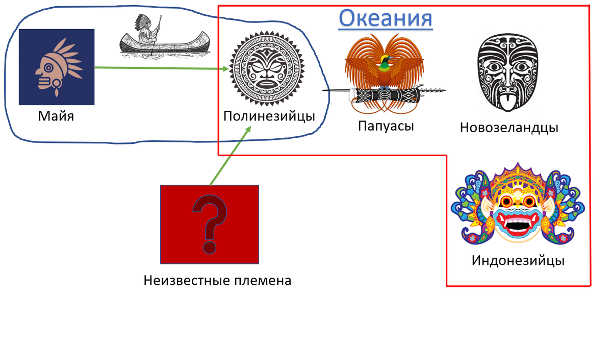 Схема, как Майя связаны с Океанией.