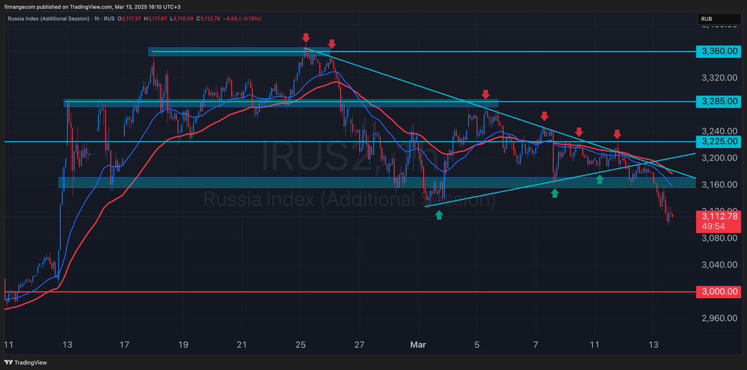 Что происходит на российском рынке акций 13.03.2025?