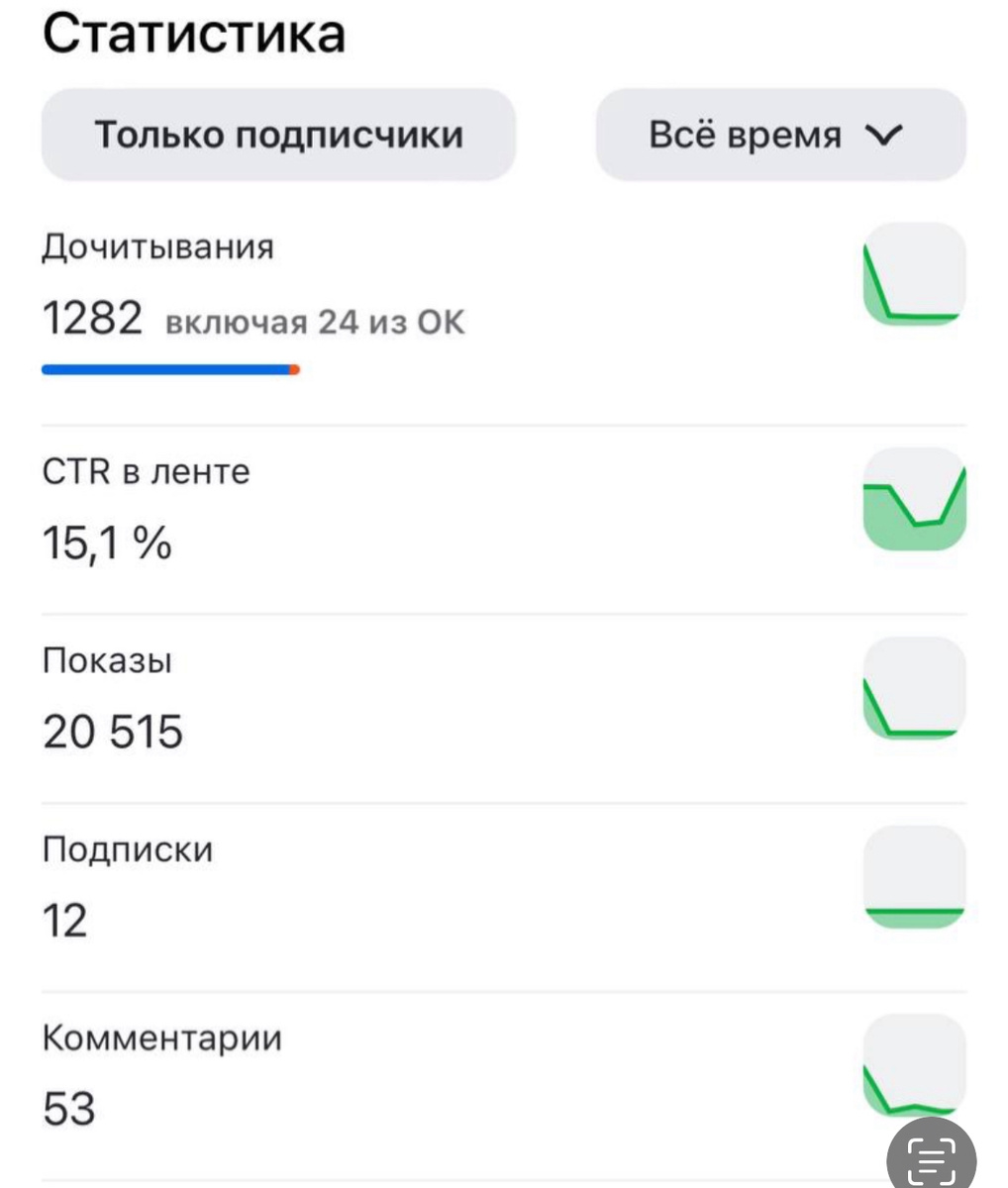 Показы на успешные и взлетающие статьи просто рубят после 1к или чуть более дочитывание, потом мертвая зона