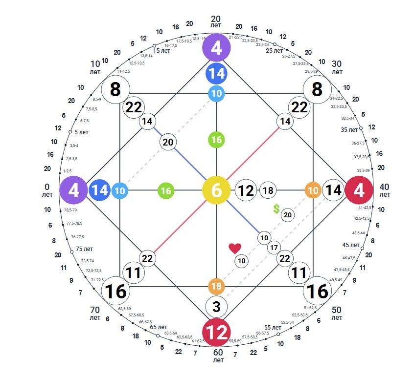 Четверки в ресурсе, таланте и в точке задачи жизни