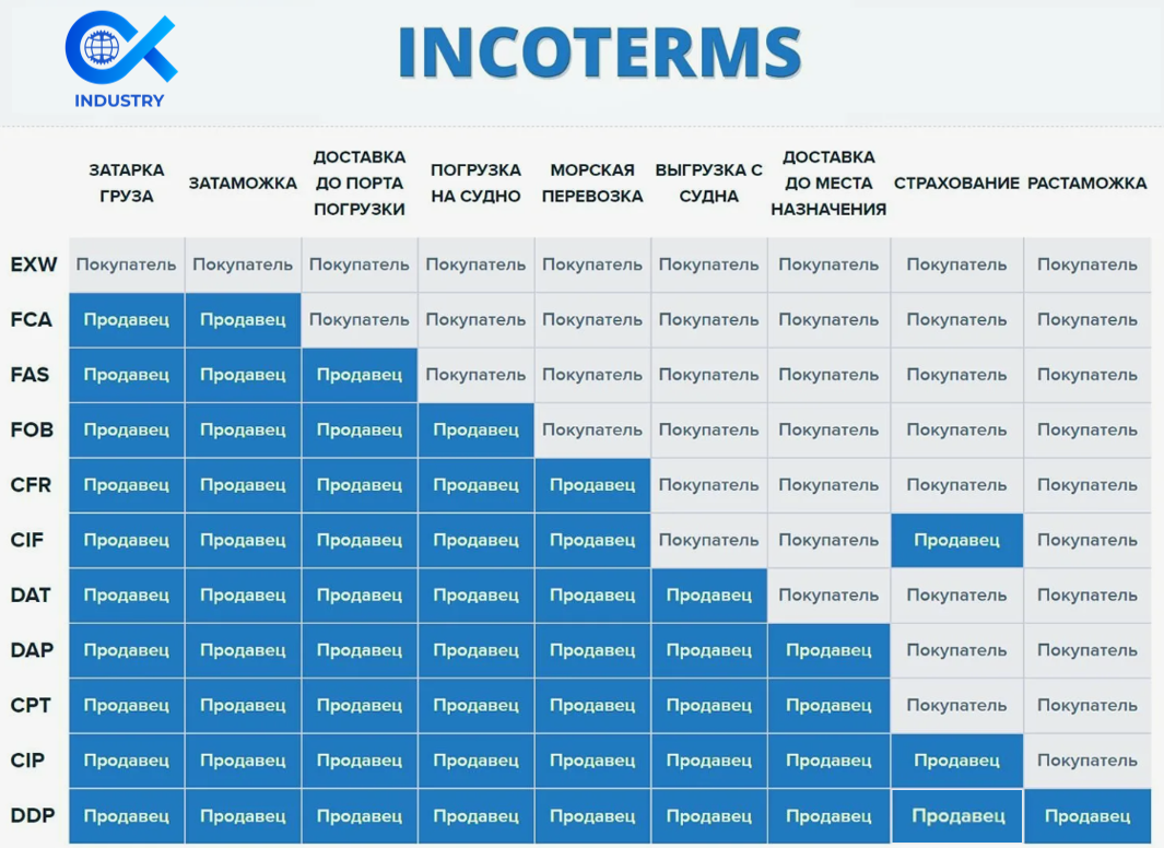 Распределение обязанностей между продавцом и покупателем согласно INCOTERMS