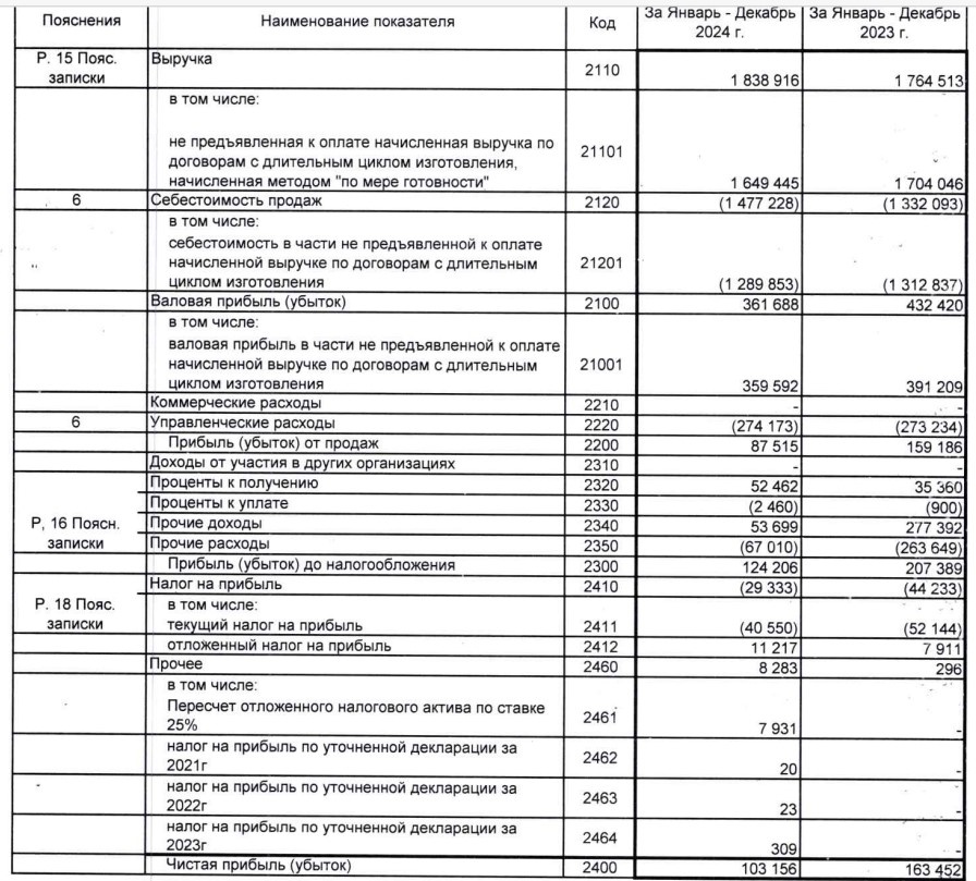Финансовые результаты компании, согласно ГБО за 2024 год