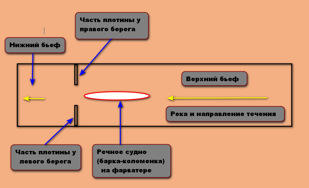 Плотина "Забойка В.П. Воеводина. Схема поясняющая по А.В. Захарову