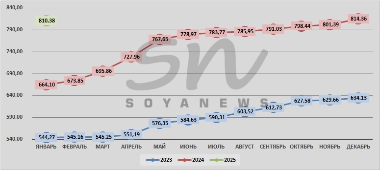 Источник: SoyaNews, данные ЕМИСС