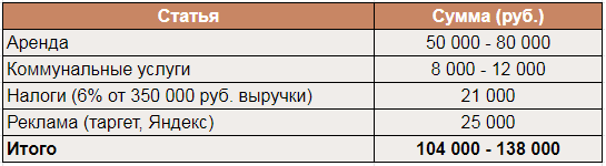 Ежемесячные расходы при аренде кабинета