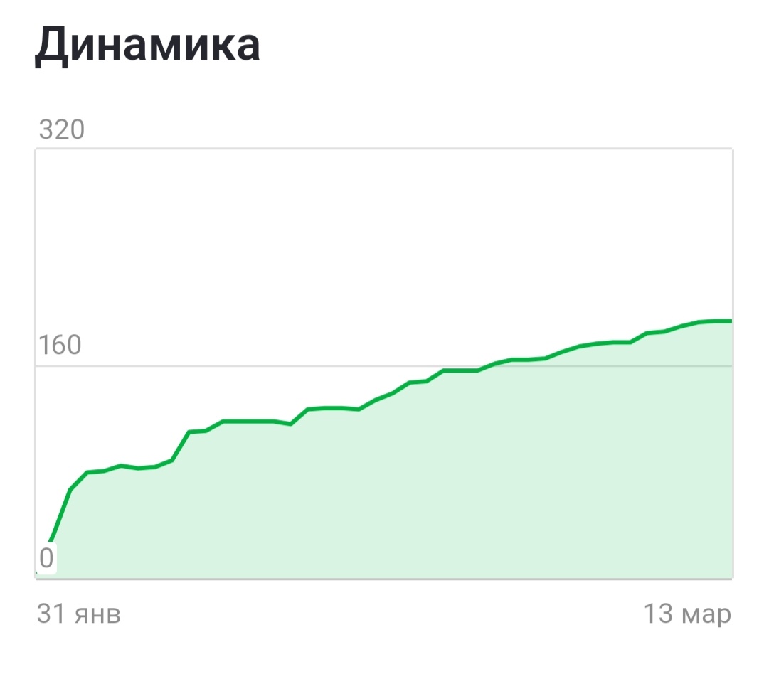 Динамика роста подписчиков моего канала. Существует канал чуть больше месяца. 