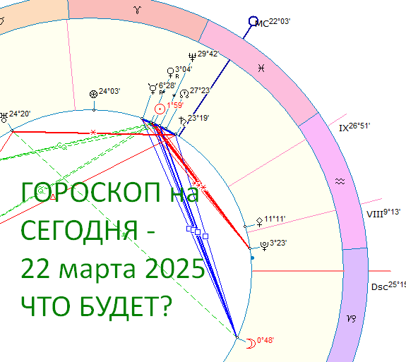 Астрологическая карта дня на сегодня. Автор - Астролог Оксана Быкова