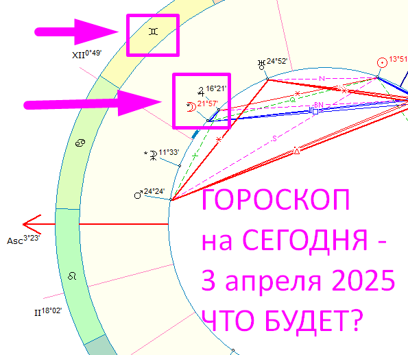 Астрологическая карта дня на сегодня. Автор - Астролог Оксана Быкова