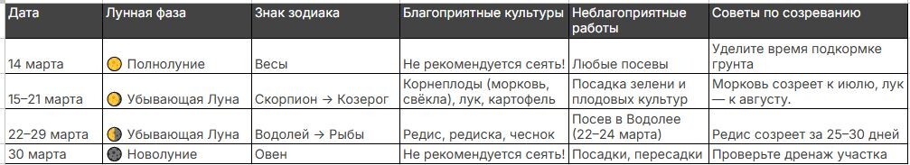 
🌑 Новолуние / Полнолуние — неблагоприятные дни для любых работ.

🌖 Убывающая Луна — лучше для корнеплодов, луковичных, многолетников.

🌒 Растущая Луна — идеально для зелени, плодовых, цветов.

🌟 Плодородные знаки зодиака (Телец, Рак, Скорпион, Рыбы) — усиливают урожайность.

⚠️ Неплодородные знаки (Водолей, Лев, Дева) — избегайте посевов.