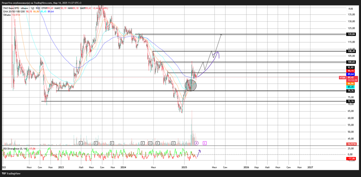 Технический анализ.