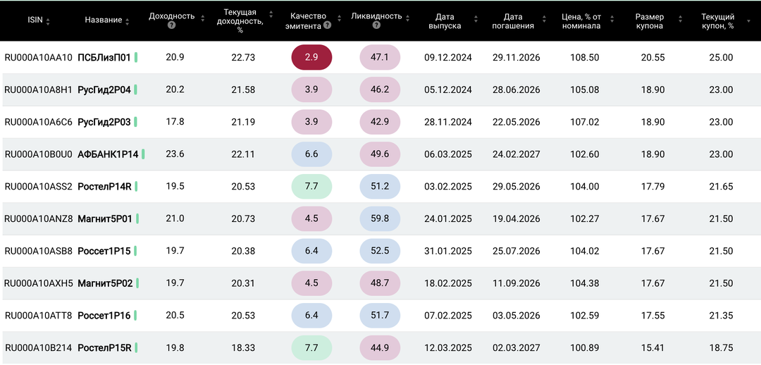 Лучшие облигации с ЕЖЕМЕСЯЧНЫМИ купонами | АПРЕЛЬ 2025