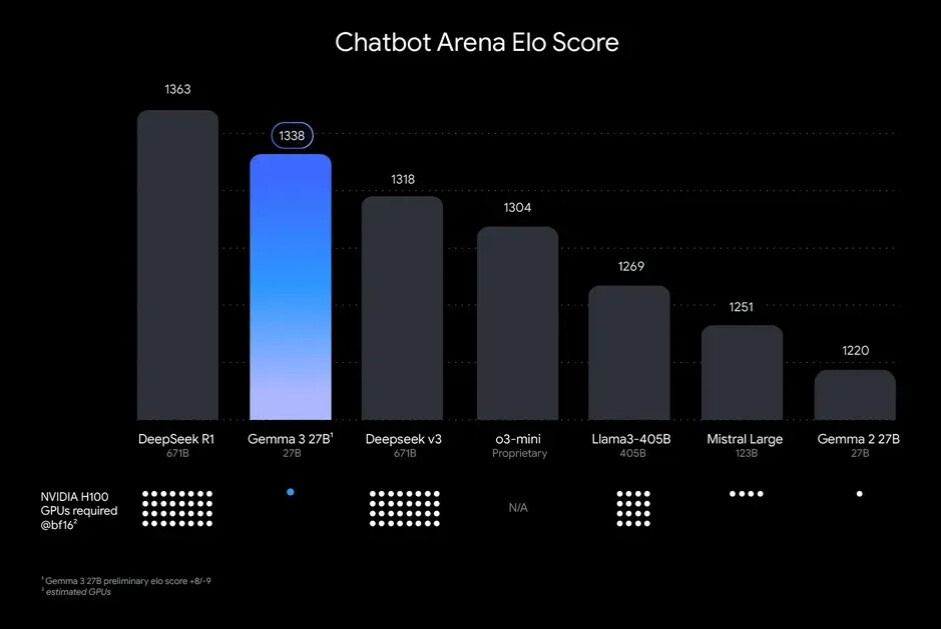 Google анонсирует Gemma 3, «самую функциональную модель» для одного человека