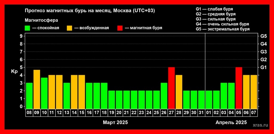 Как видите,сегодня и завтра небольшие магнитные бури, а   потом  перед следующим затмением все-таки будут